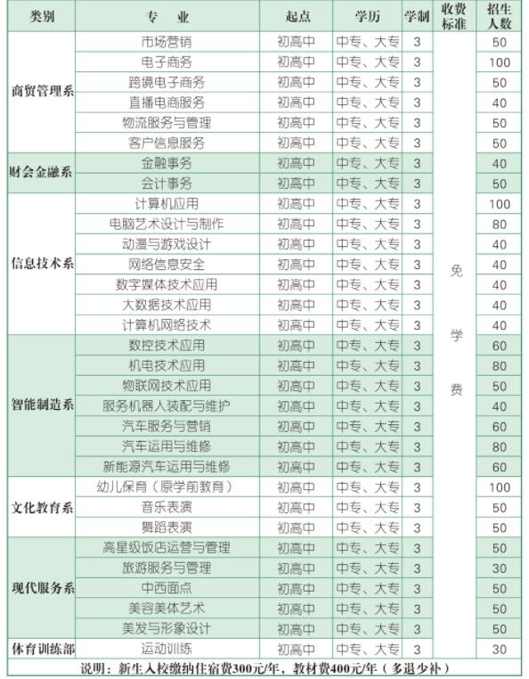 河南省商務(wù)中專學(xué)校學(xué)費(fèi)一年多少錢?